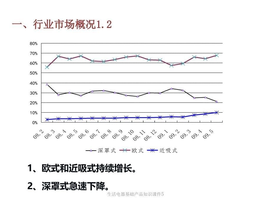 生活电器基础产品知识课件_第5页