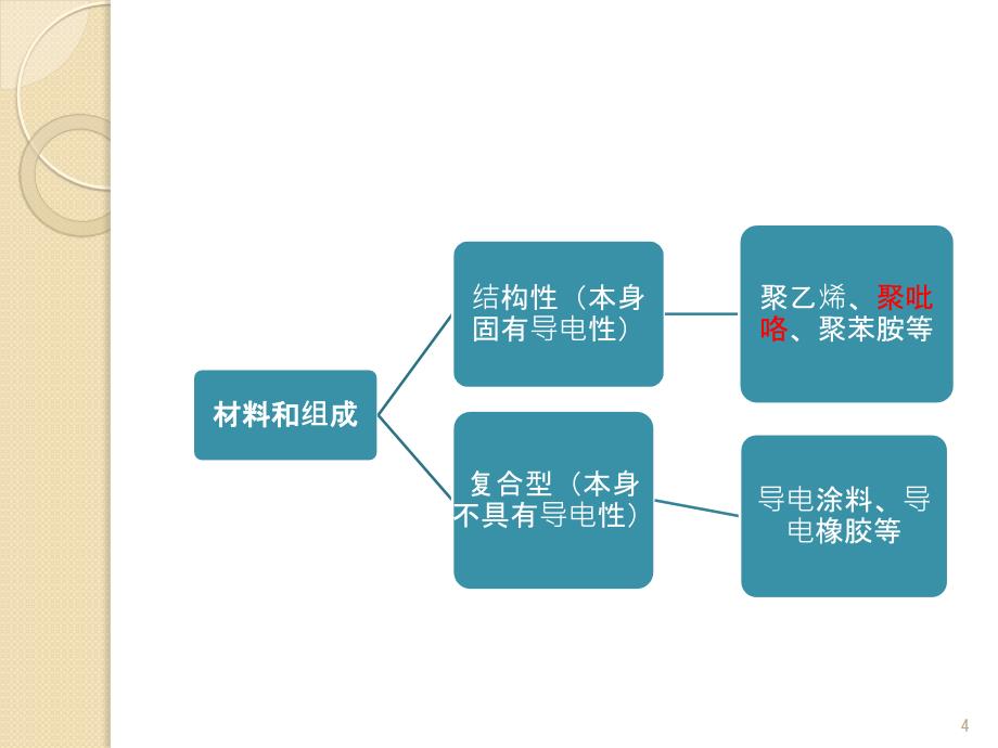 导电高分子材料聚吡咯ppt课件.ppt_第4页