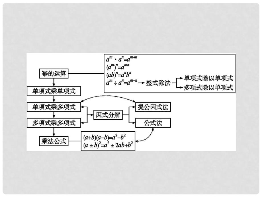 八年级数学上册 第14章 整式的乘法与因式分解整合课件 （新版）新人教版_第2页