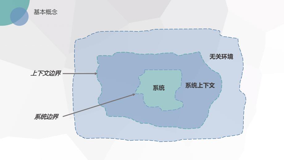 软件需求工程：系统和上下文.ppt_第3页