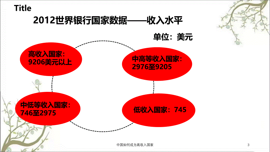 中国如何成为高收入国家课件_第3页