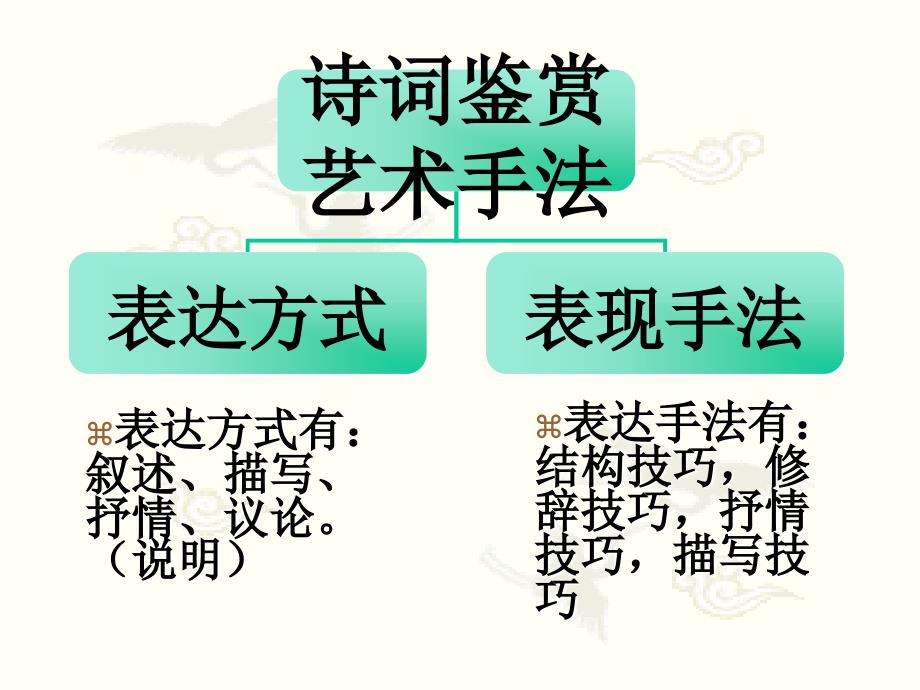 高考之诗歌鉴赏答题技巧.ppt_第2页