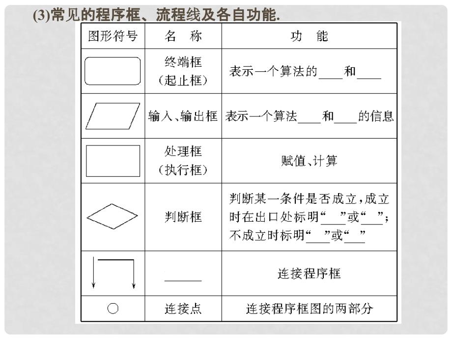 高中数学 112第1课时程序框图、顺序结构课件 新人教A版必修3_第4页