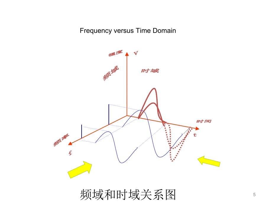 第五章频谱分析仪测量_第5页