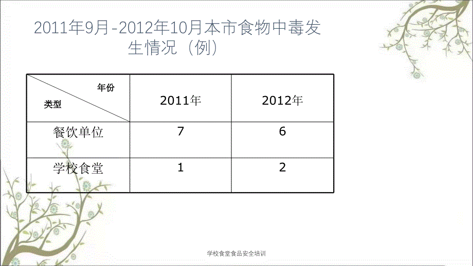 学校食堂食品安全培训PPT课件_第4页