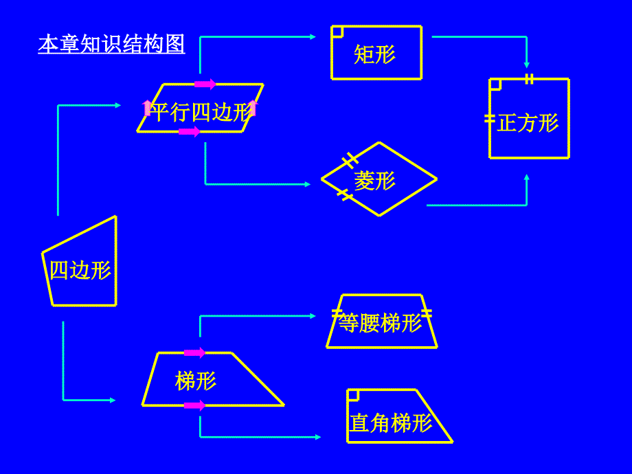 初二数学四边形复习_第2页