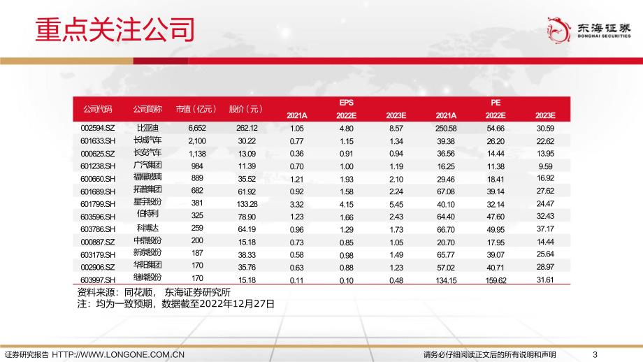 2023年汽车行业投资策略：关注行业高端化升级趋势-20221228-东海证券-31正式版_第4页