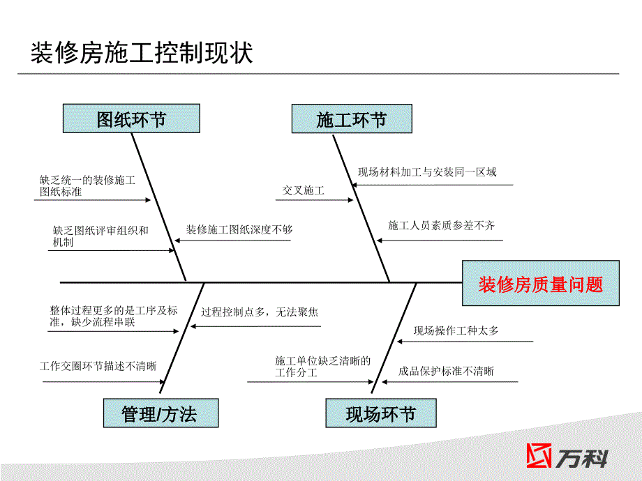 万科精装修四化管理_第4页