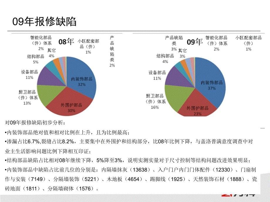 万科精装修四化管理_第5页