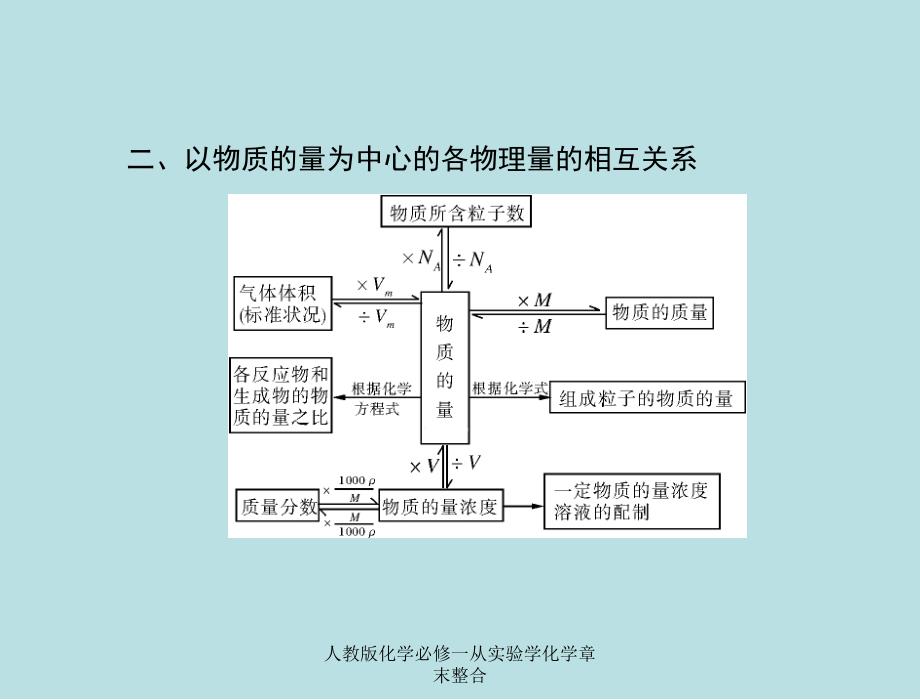 人教版化学必修一从实验学化学章末整合课件_第2页