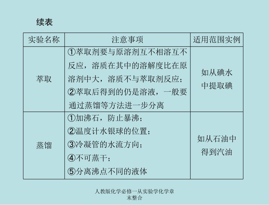 人教版化学必修一从实验学化学章末整合课件_第4页