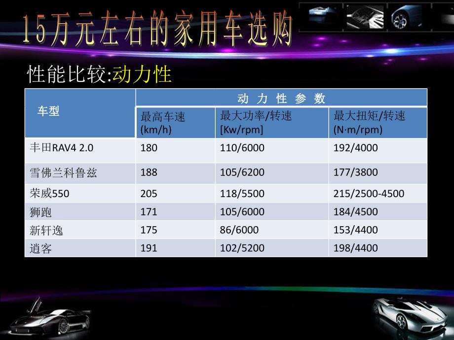 15万元左右的家用车选购_第3页