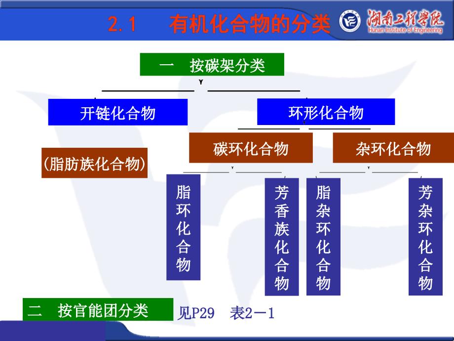 有机化合物的分类_表示方式及命名_第2页