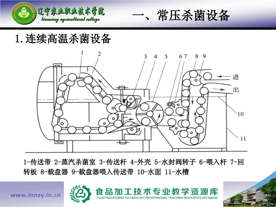 饮料后杀菌(技师)解析课件_第3页