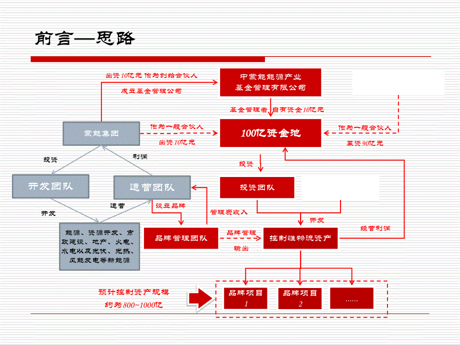 某能源产业基金成立说明书PPT课件_第4页