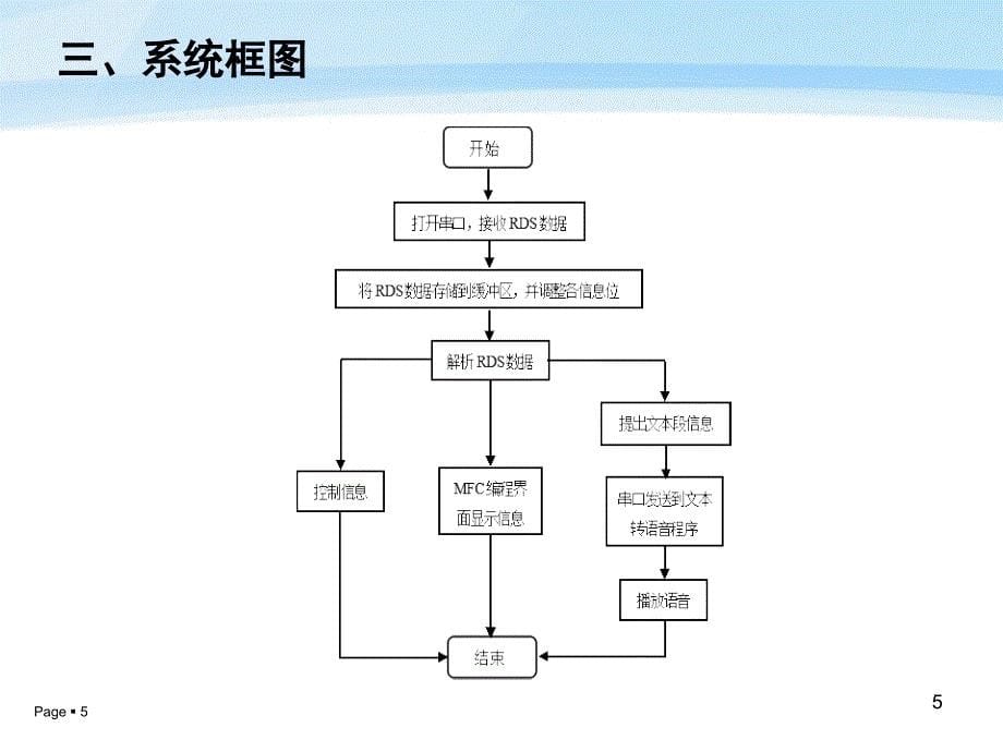 RDS数据处理系统设计.ppt_第5页