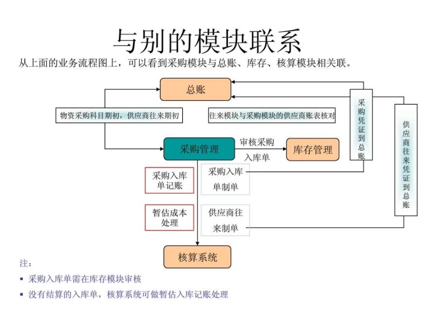 T3采购管理.ppt21_第4页