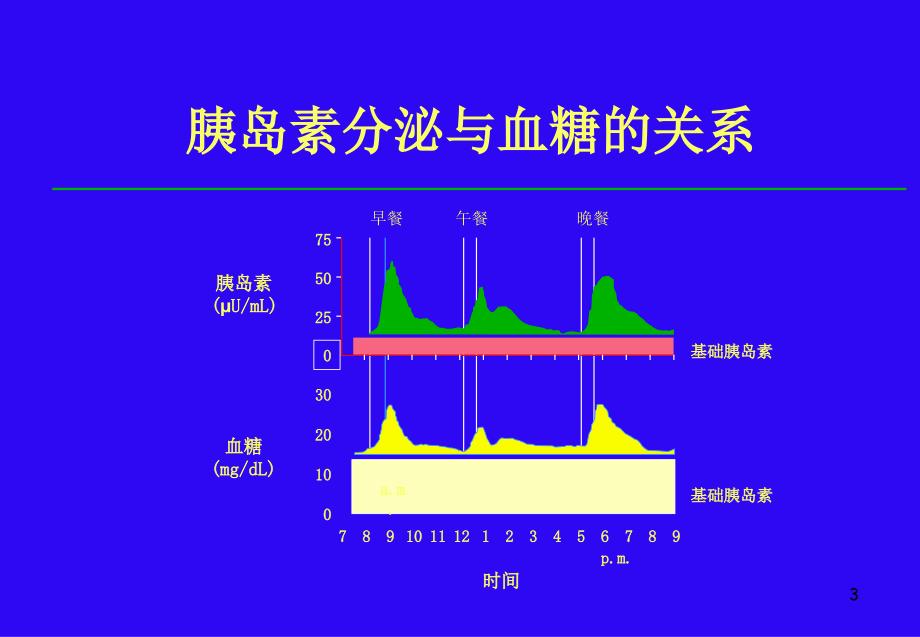 启动胰岛素治疗的目的_第3页