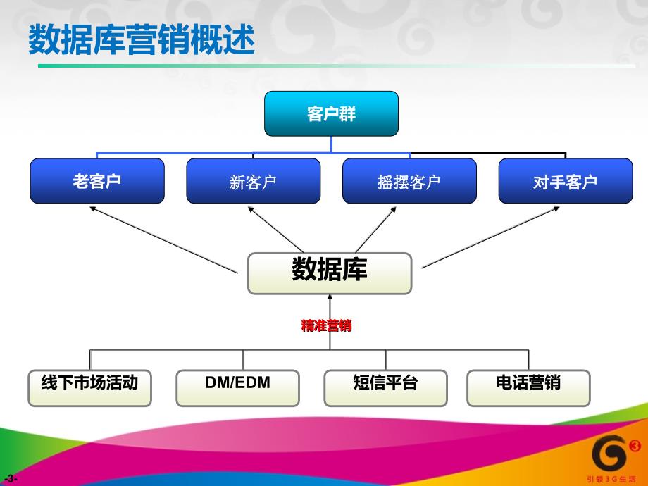 数据库营销{非看不可}_第3页