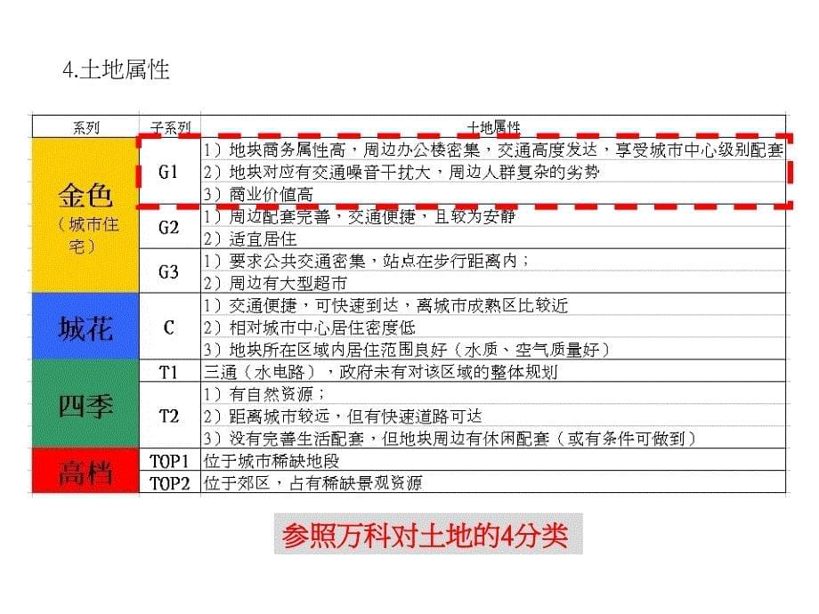 海曙区电业局南侧地块可行性分析报告_第5页