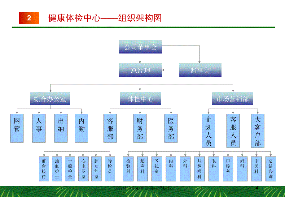 民营体检中心项目商业策划书培训课件_第4页