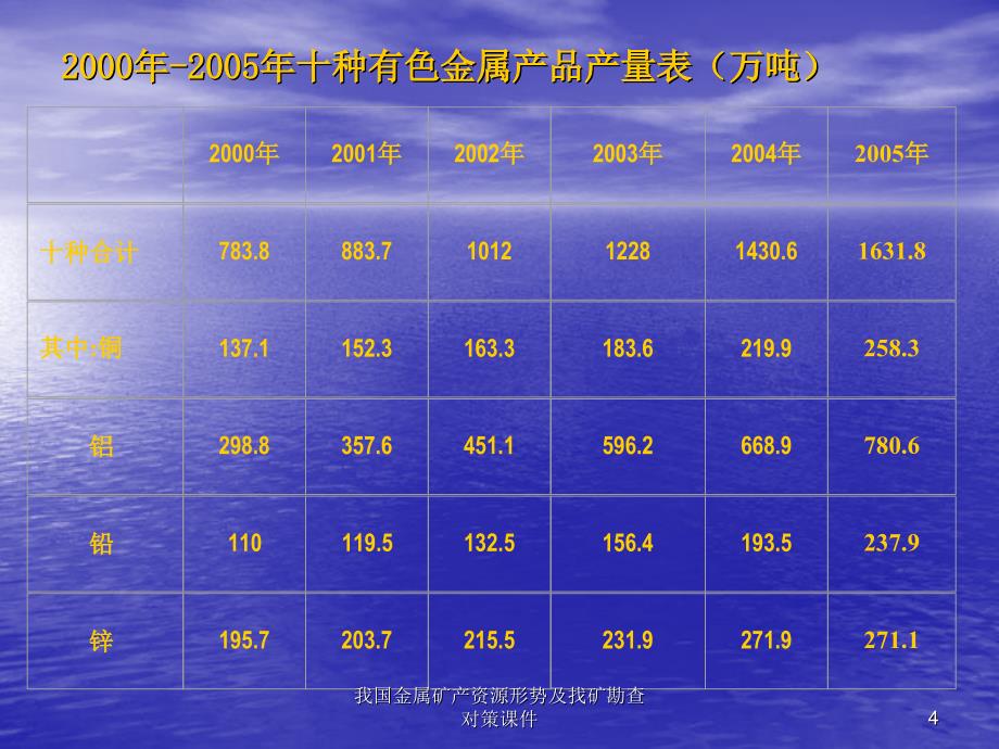 我国金属矿产资源形势及找矿勘查对策课件_第4页