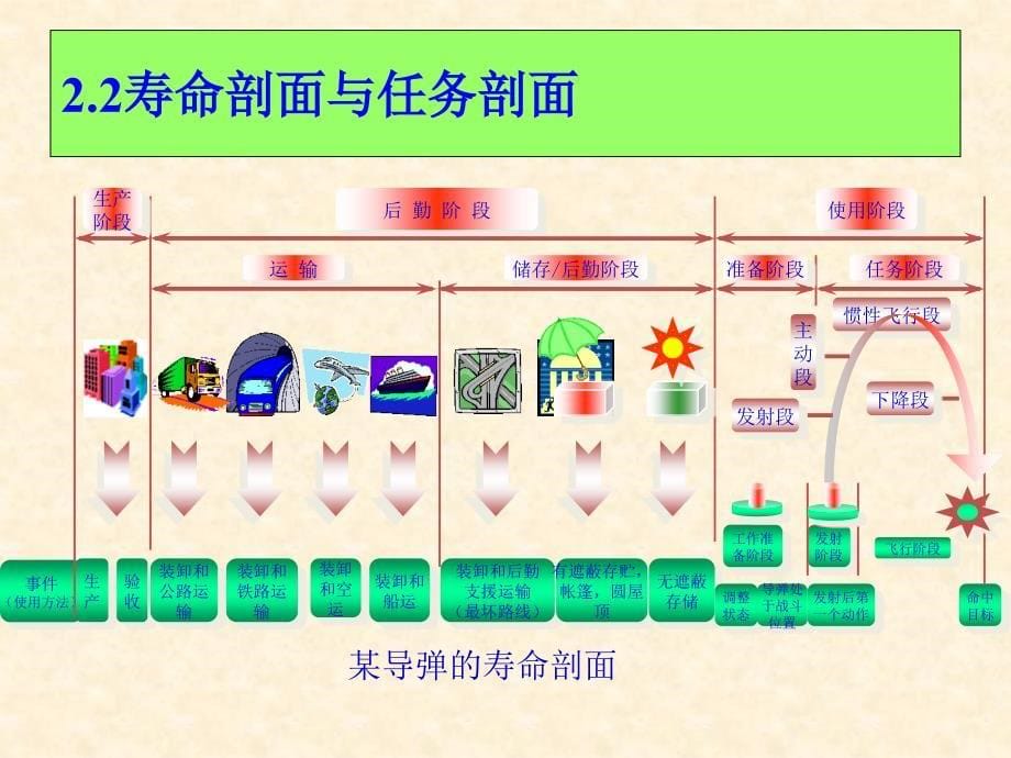 可靠性基本概念及其度量.ppt_第5页