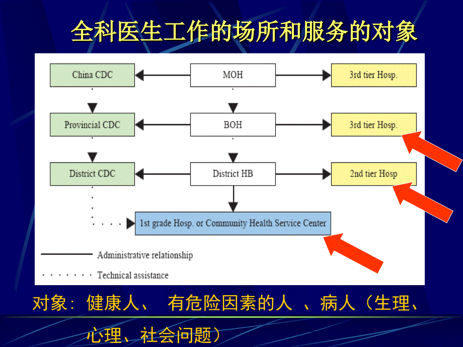 全科医学基本概念与全科医学方法_第3页