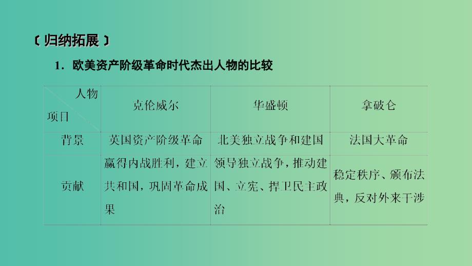 2019届高考历史一轮复习 第70讲 近现代革命家及科学家本讲小结课件 岳麓版.ppt_第2页