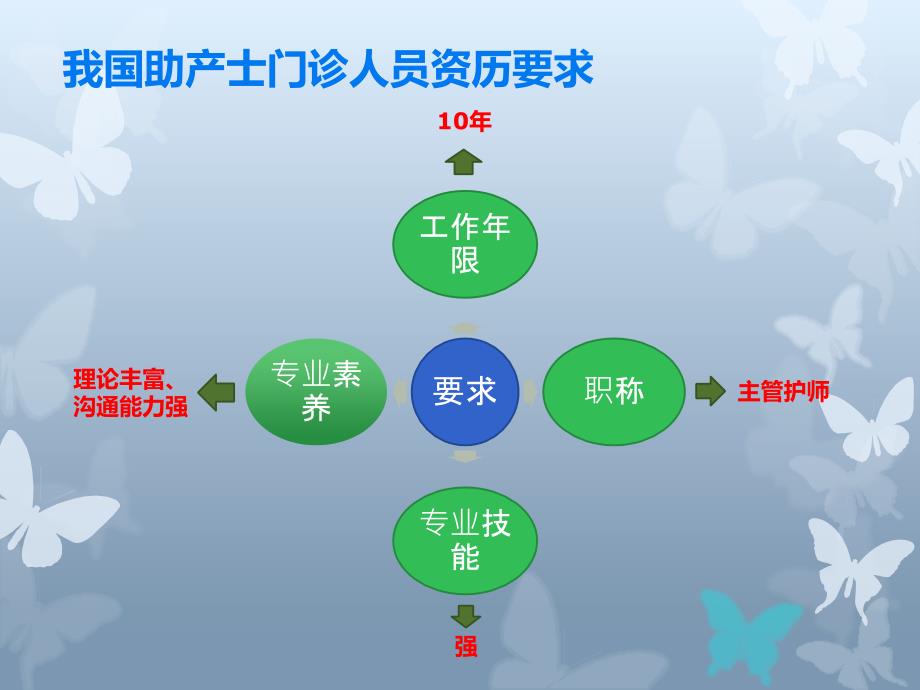 助产士咨询门诊课件_第4页