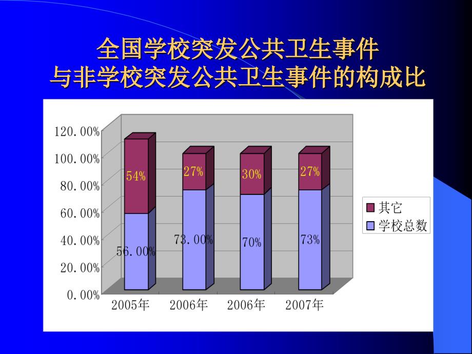 学校突发公共卫生事件的预防与应对-广西讲.ppt_第4页