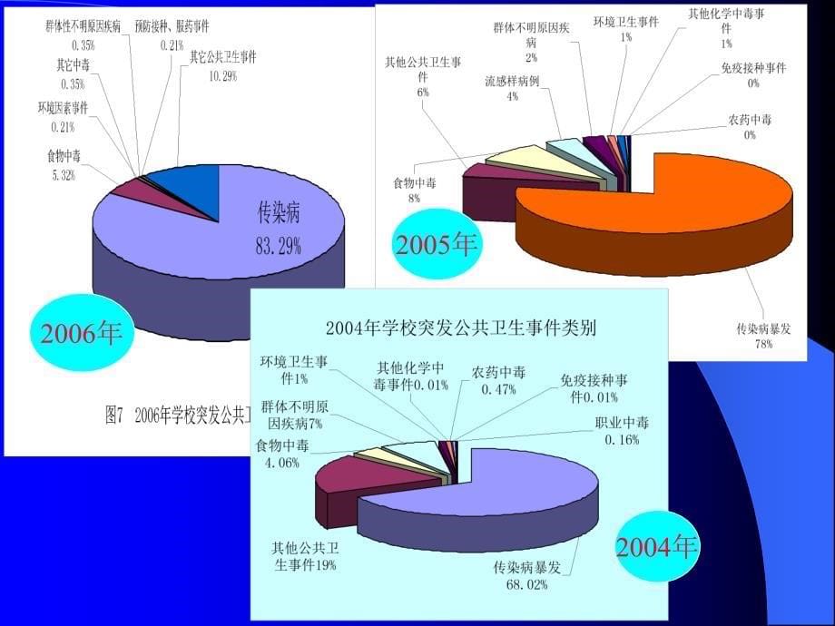 学校突发公共卫生事件的预防与应对-广西讲.ppt_第5页