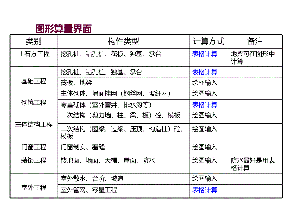 预结算编制标准图形算量_第3页