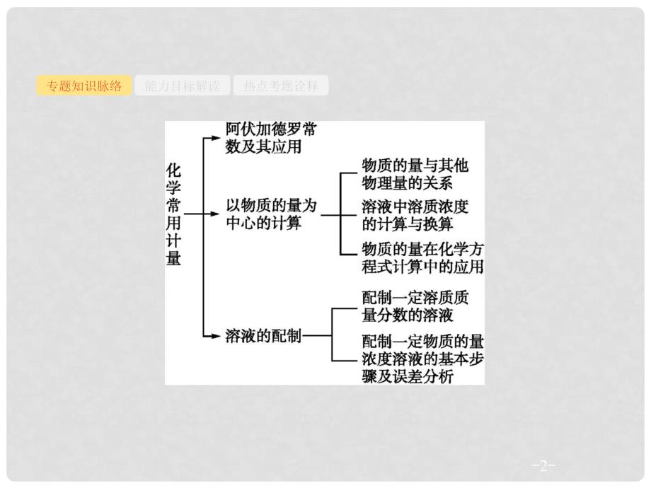 高考化学二轮复习 专题能力训练1 化学常用计量（含15年高考题）课件_第2页