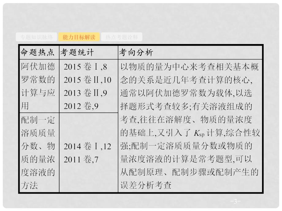 高考化学二轮复习 专题能力训练1 化学常用计量（含15年高考题）课件_第3页