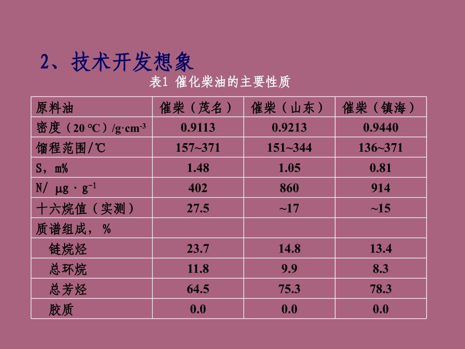 高芳烃柴油加氢转化生产高辛烷值石脑油的研究ppt课件_第4页