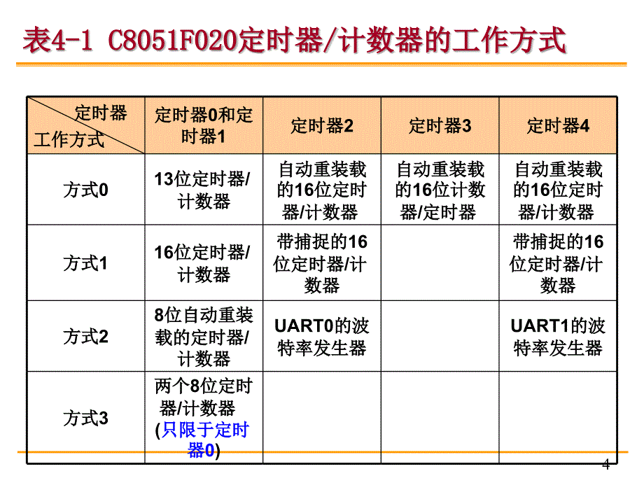 第4章SOC单片机的片内功能部件资料_第4页