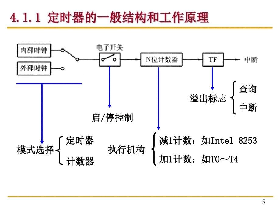 第4章SOC单片机的片内功能部件资料_第5页