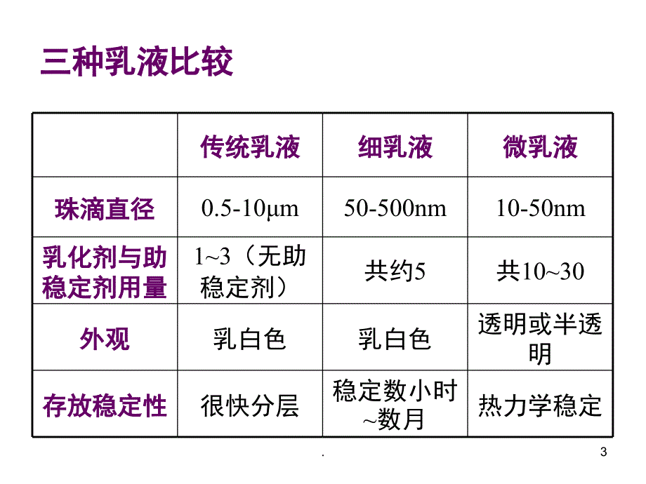 华东理工大学乳液聚合乳液聚合新技术及应用课堂PPT_第3页