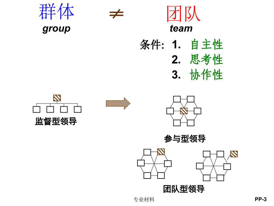 余世维-打造高效团队-团队管理与团队建设【教学材料】_第3页