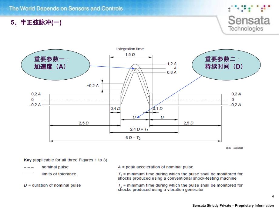 冲击测试介绍及标准分享ppt课件_第4页