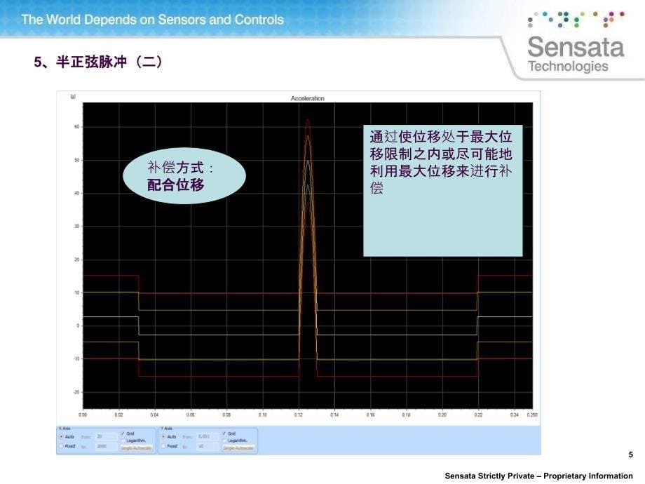 冲击测试介绍及标准分享ppt课件_第5页