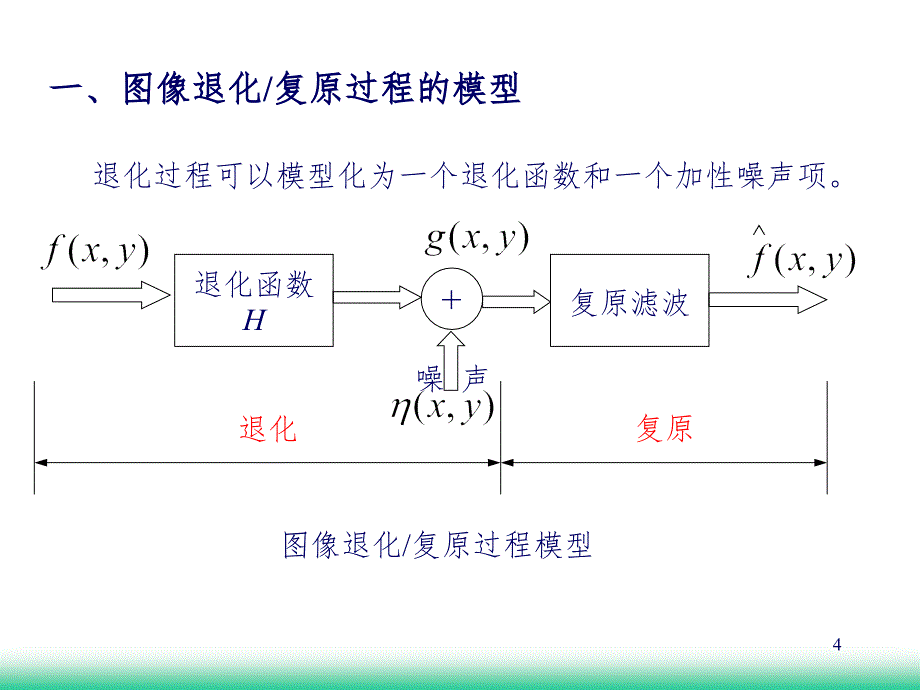 图像复原PPT课件_第4页