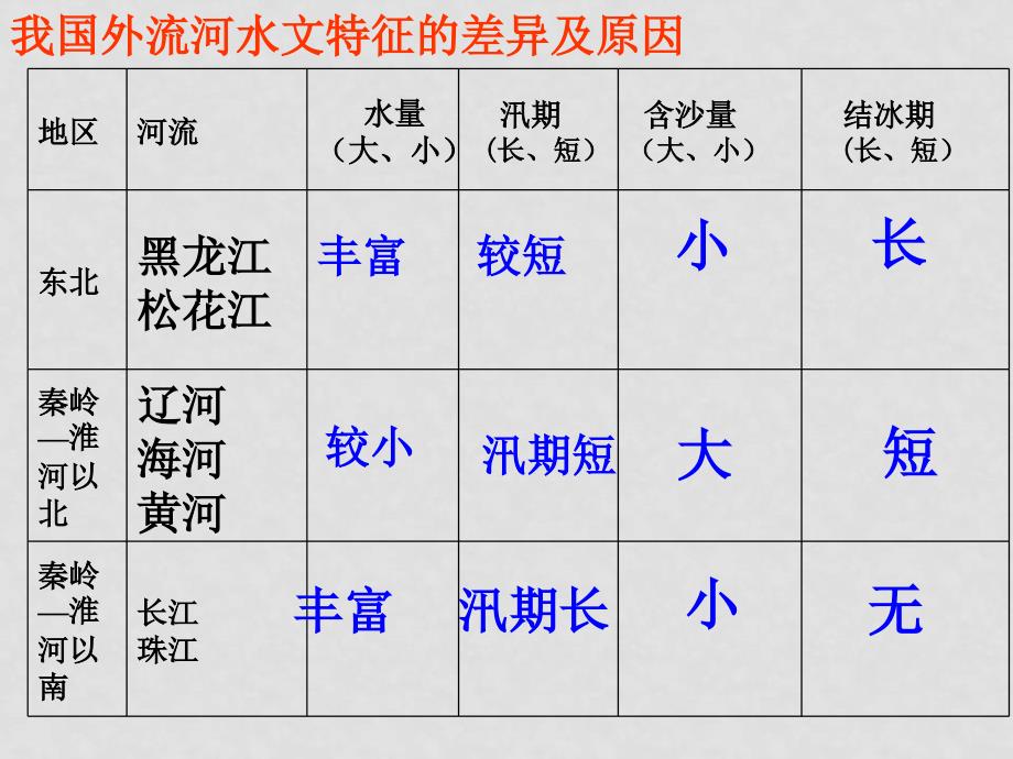 八年级地理上册 第三节中国的河流（第二课时）课件 湘教版_第2页