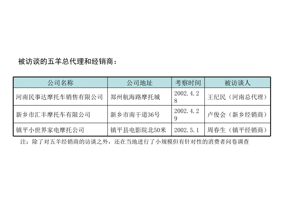 河南、浙江摩托车市场考察报告_第3页