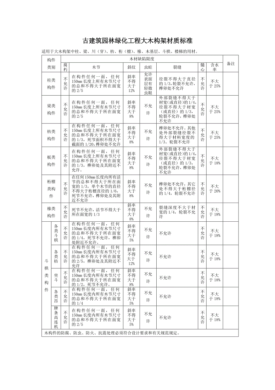 古建筑园林绿化工程大木构架材质标准_第1页