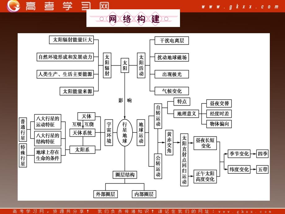 高一地理同步授课课件：：1《宇宙中的地球》章末高效整合（湘教版必修1）ppt课件_第2页