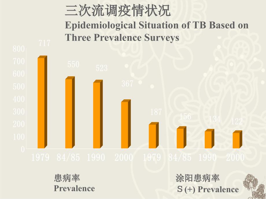 儿童结核诊断和治疗进展.ppt_第4页