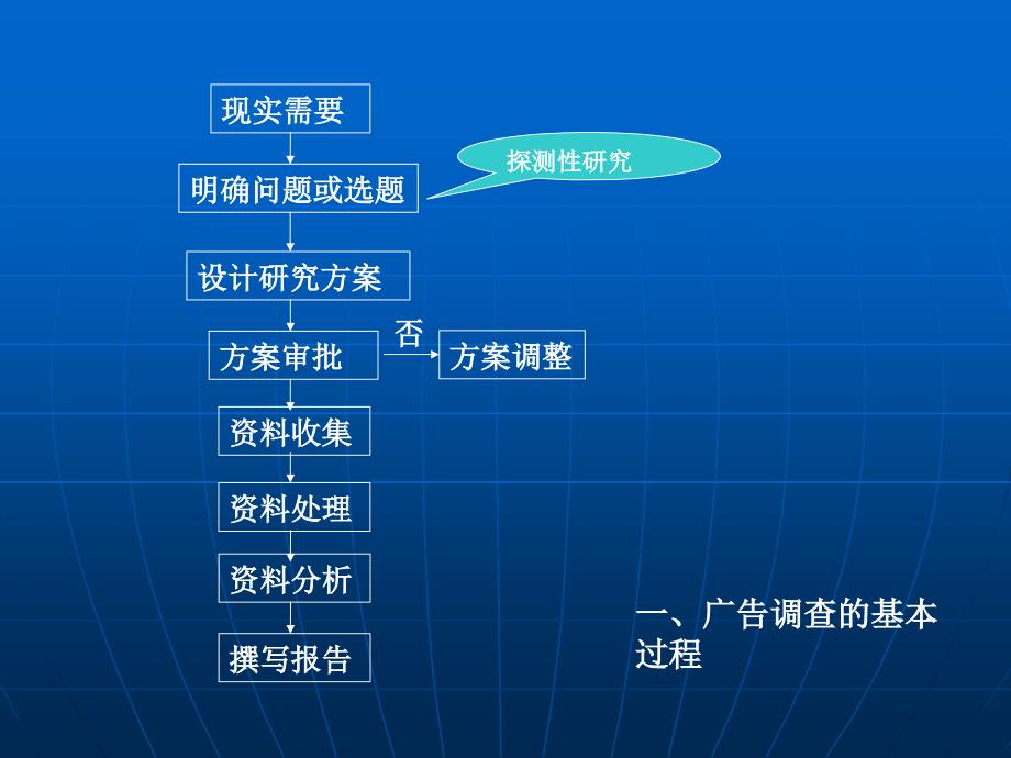 广告调研的基本程序及方案设计课件_第2页