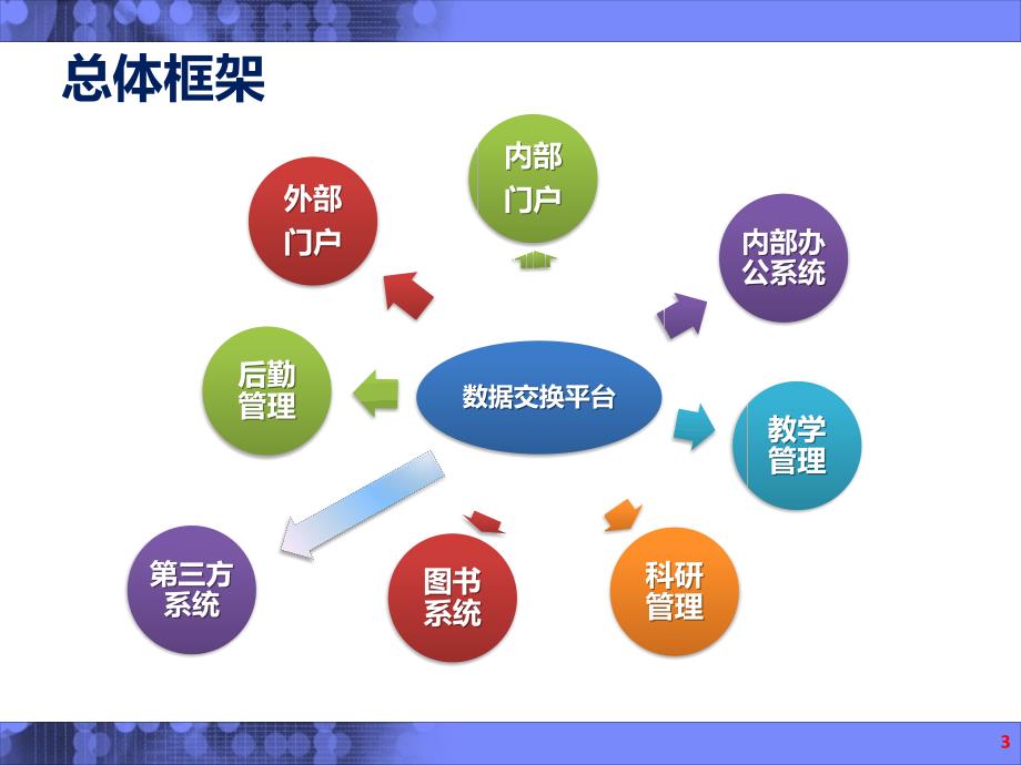 高校信息化解决方案_第3页